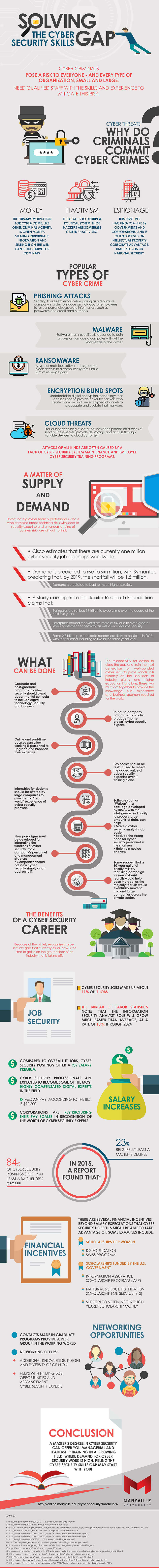 An infographic about the existing cyber security skills gap by Maryville University.