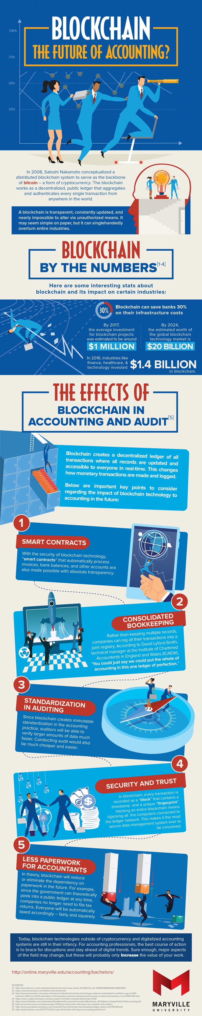 An infographic about the use of blockchain in accounting by Maryville University online.